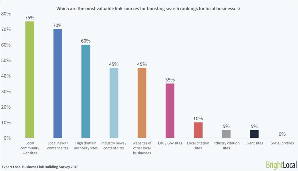 Local SEO Link Building: Expert Insights And Recommendations