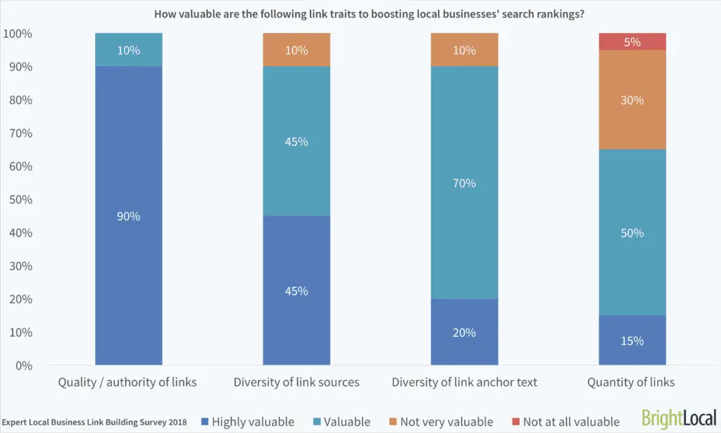 Local SEO Link Building: Expert Insights And Recommendations