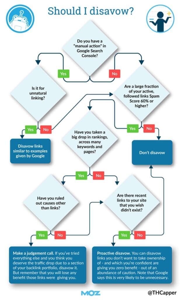 Top Link Building Practices To Boost Your Rankings