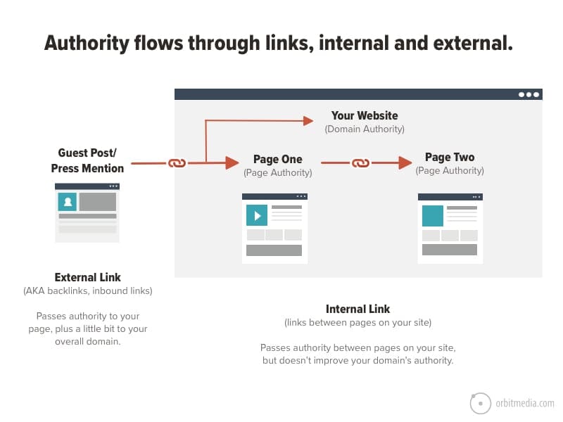 Best Practices For Internal Linking To Improve SEO