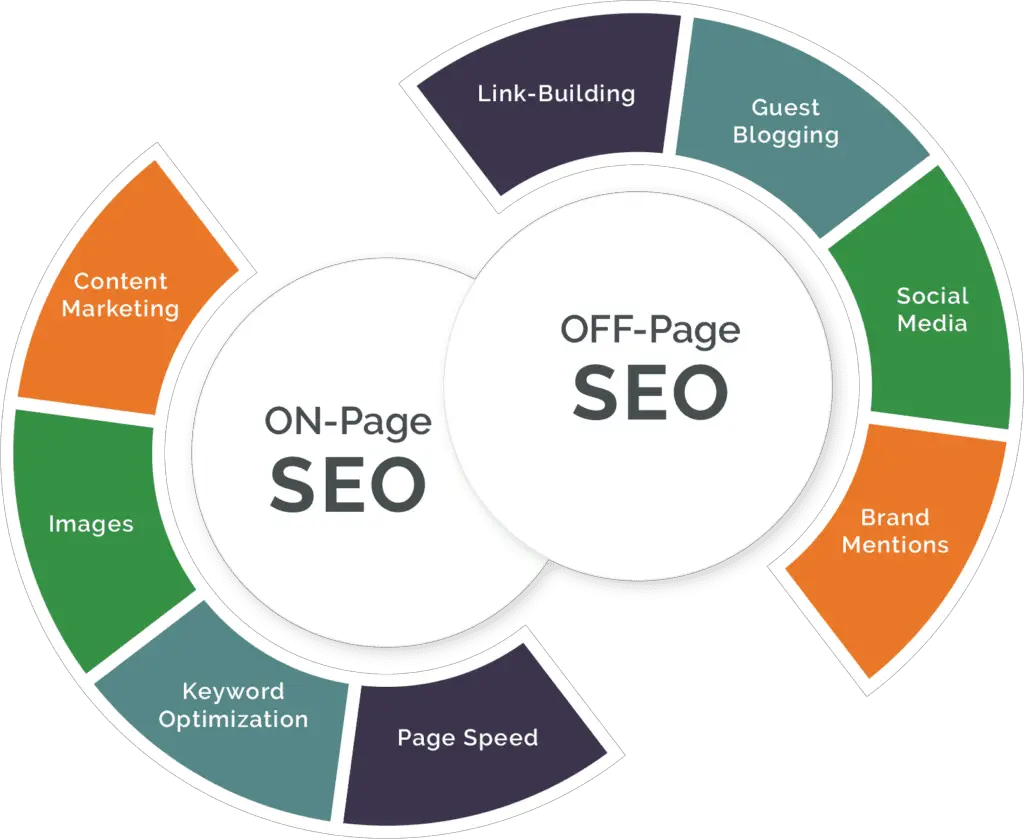 Best Practices For On-Page SEO And Link Building Best Practices For On-Page SEO And Link Building
