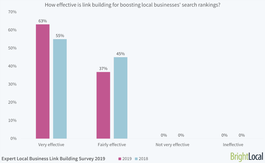 Effective Link Building For Local Businesses