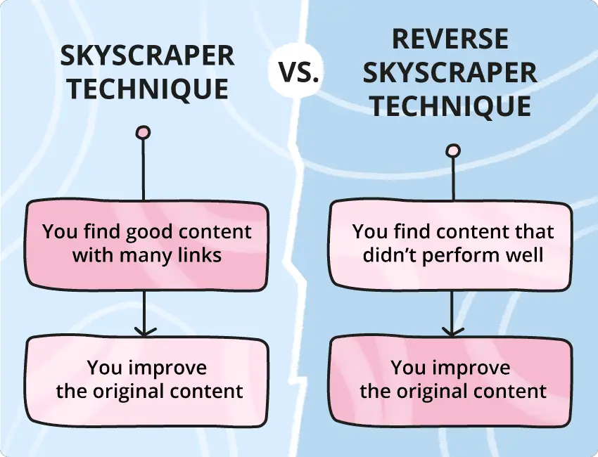 How To Build Backlinks With Skyscraper Technique