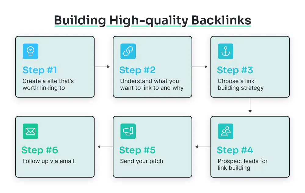 How To Build High-Quality Links Ethically How To Build High-Quality Links Ethically