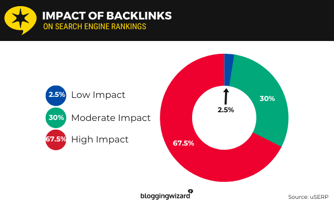 Link Building Tools: The Impact Of Link Building On Search Engine Rankings Link Building Tools: The Impact Of Link Building On Search Engine Rankings
