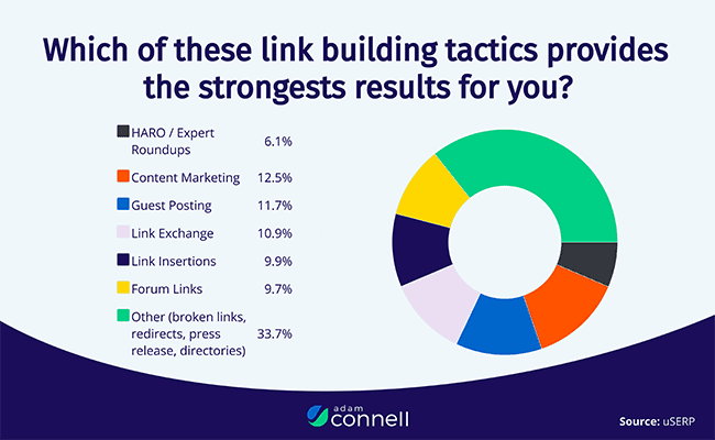Most Popular Link Building Tactics For Social Media Platforms