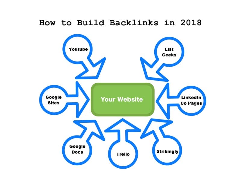 Techniques For Building Backlinks With Custom Research