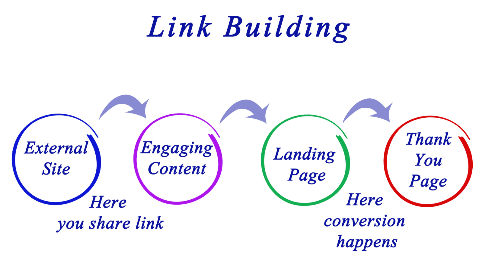 The Link Building Benefits Of Leverageable Content