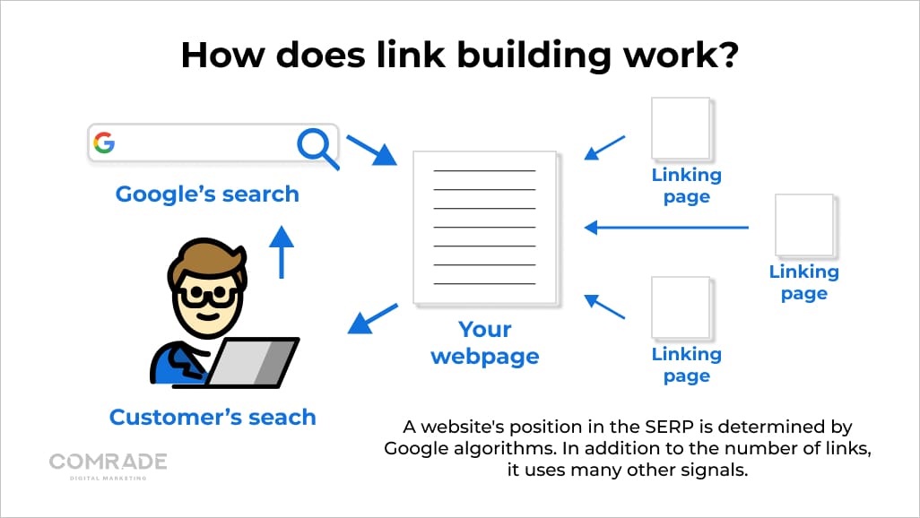 The Link Building Process For Local SEO Campaigns