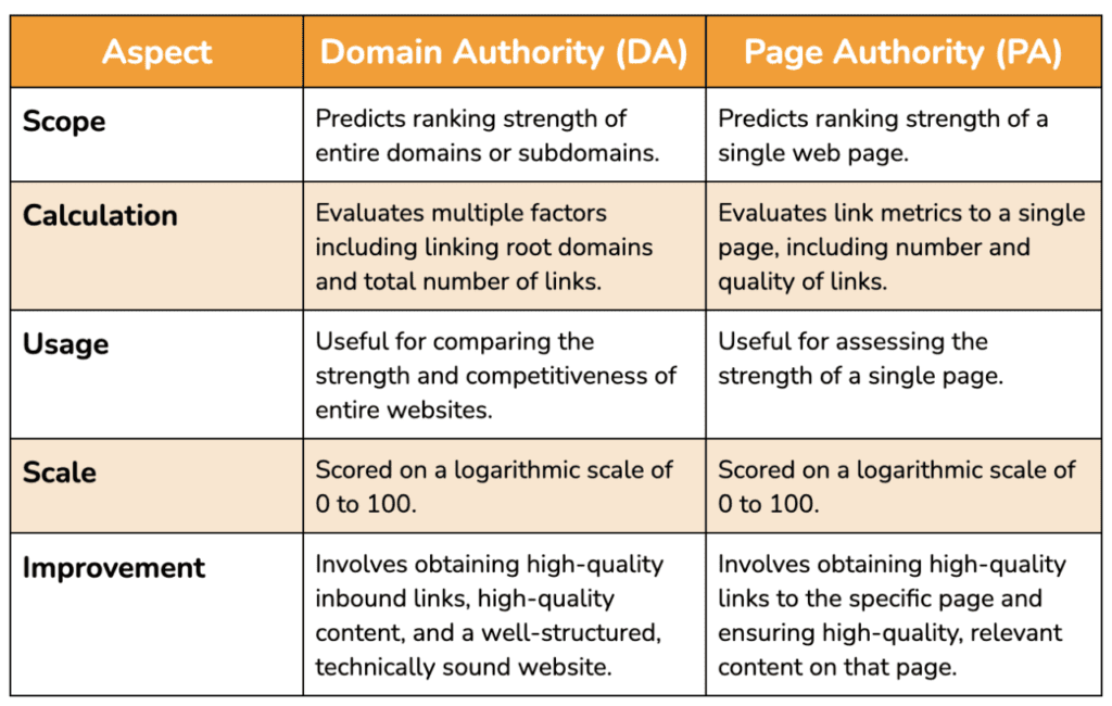 The Relationship Between Link Quality And Domain Authority