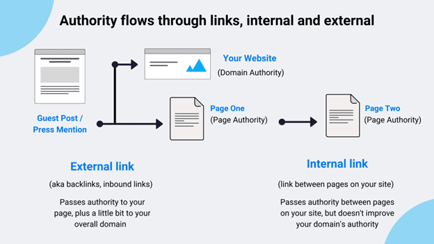 The Relationship Between Link Quality And Domain Authority