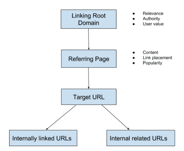 Understanding Link Equity And Link Building Understanding Link Equity And Link Building