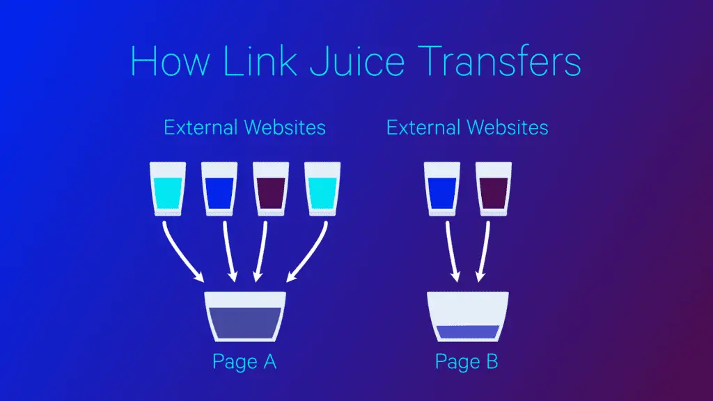 Understanding Link Equity And Link Building Understanding Link Equity And Link Building