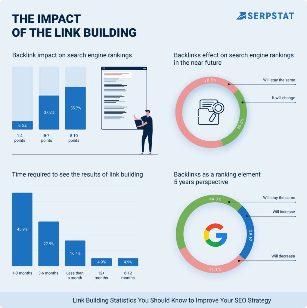 Understanding The Impact Of Link Building On Rankings