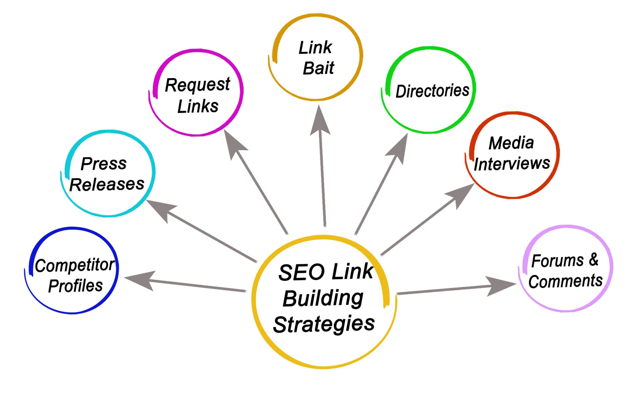 Link Building Strategies For Online Stores