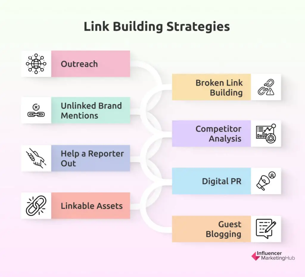 Top 10 Link Building Strategies For 2021